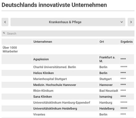 Die zehn innovativsten Unternehmen aus dem Bereich „Krankenhaus & Pflege“ (Quelle: www.capital.de)