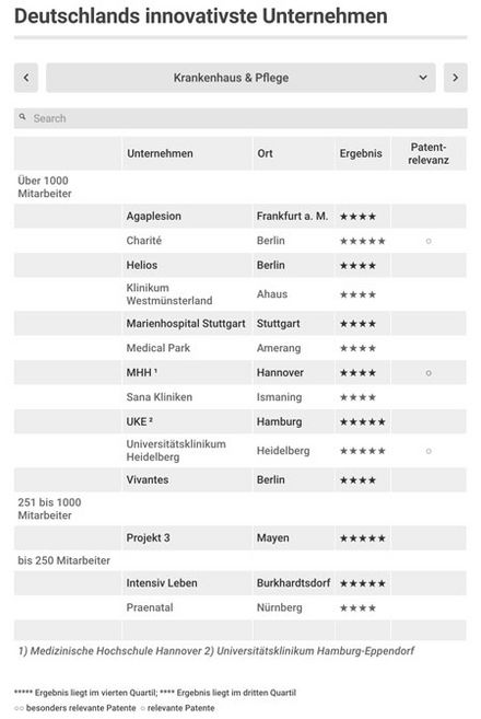Die zehn innovativsten Unternehmen aus dem Bereich „Krankenhaus & Pflege“ (Quelle: www.capital.de)